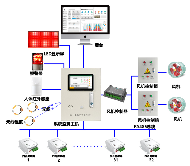 YFGOS-I型 SF6气体泄漏在线监测系统